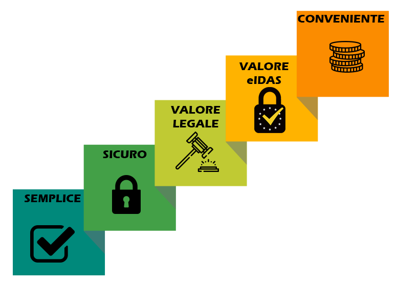vantaggi marcatura temporale